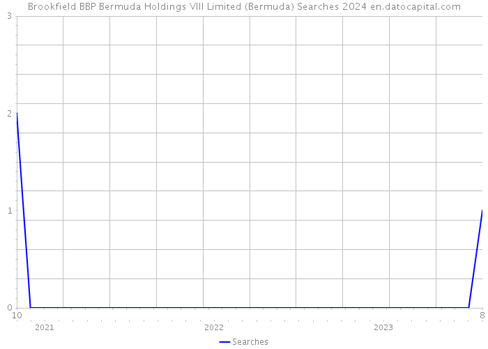 Brookfield BBP Bermuda Holdings VIII Limited (Bermuda) Searches 2024 