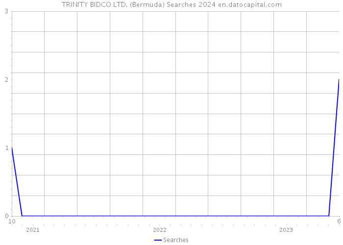 TRINITY BIDCO LTD. (Bermuda) Searches 2024 