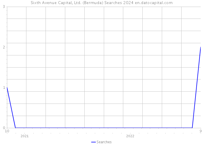 Sixth Avenue Capital, Ltd. (Bermuda) Searches 2024 