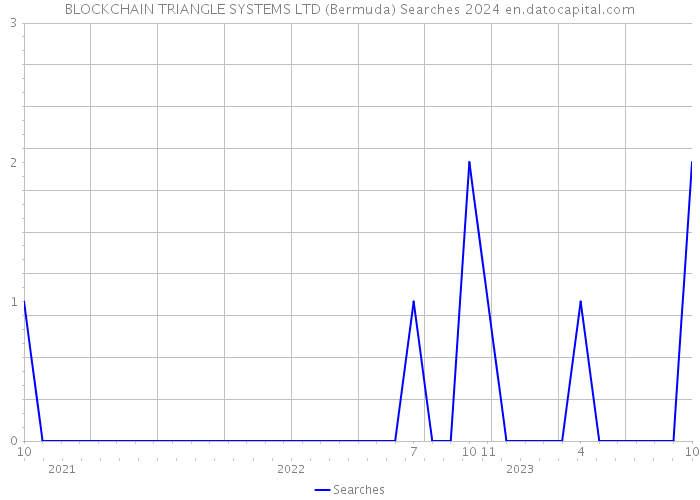 BLOCKCHAIN TRIANGLE SYSTEMS LTD (Bermuda) Searches 2024 