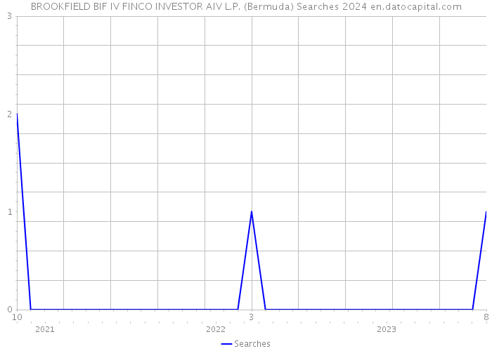 BROOKFIELD BIF IV FINCO INVESTOR AIV L.P. (Bermuda) Searches 2024 