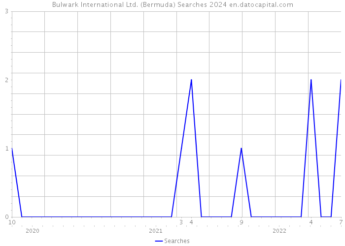 Bulwark International Ltd. (Bermuda) Searches 2024 