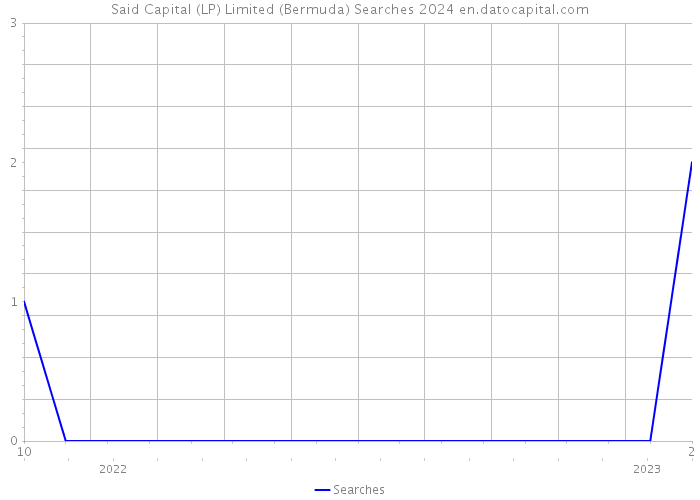 Said Capital (LP) Limited (Bermuda) Searches 2024 