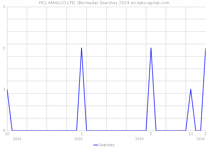 HCL AMALCO LTD. (Bermuda) Searches 2024 