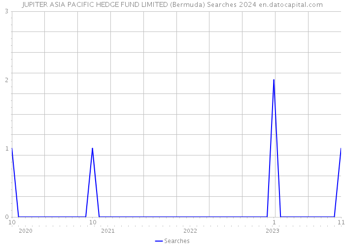 JUPITER ASIA PACIFIC HEDGE FUND LIMITED (Bermuda) Searches 2024 