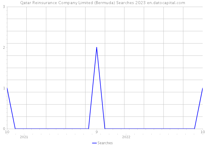 Qatar Reinsurance Company Limited (Bermuda) Searches 2023 