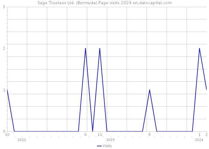 Sage Trustees Ltd. (Bermuda) Page visits 2024 