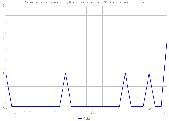 Seniors Reinsurance Ltd. (Bermuda) Page visits 2024 