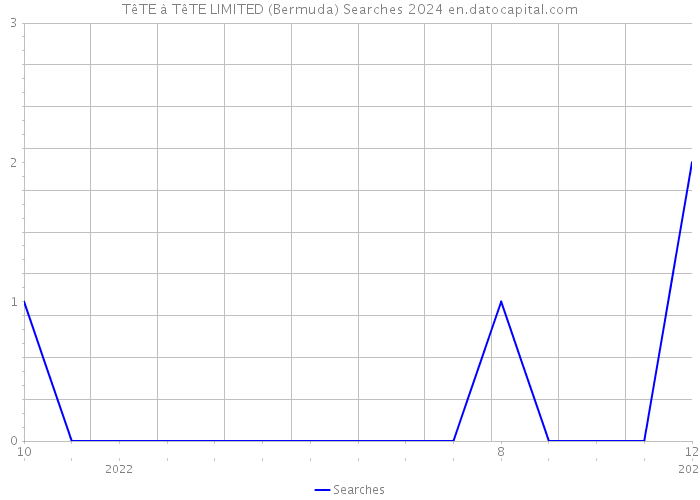 TêTE à TêTE LIMITED (Bermuda) Searches 2024 