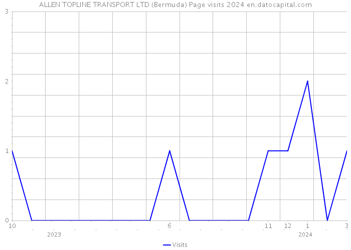 ALLEN TOPLINE TRANSPORT LTD (Bermuda) Page visits 2024 