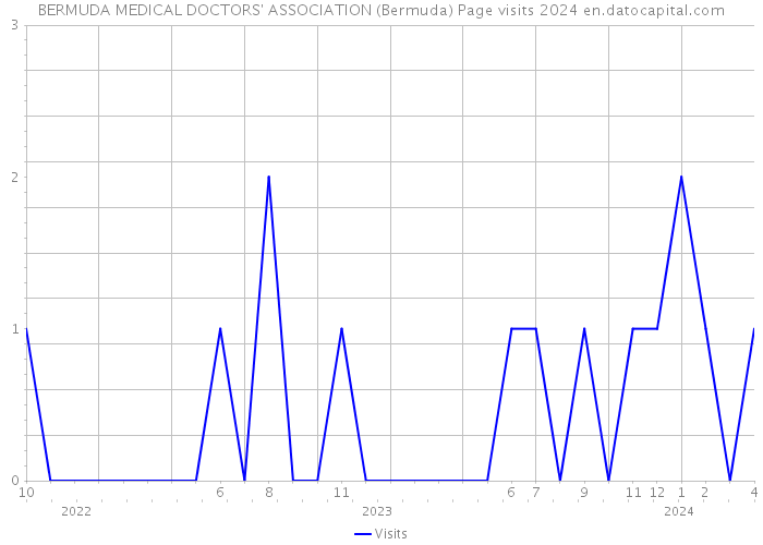 BERMUDA MEDICAL DOCTORS' ASSOCIATION (Bermuda) Page visits 2024 