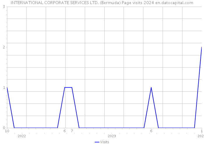 INTERNATIONAL CORPORATE SERVICES LTD. (Bermuda) Page visits 2024 