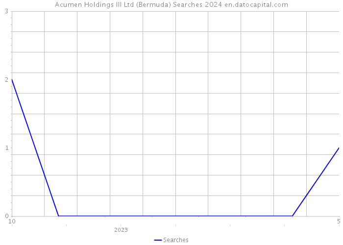 Acumen Holdings III Ltd (Bermuda) Searches 2024 