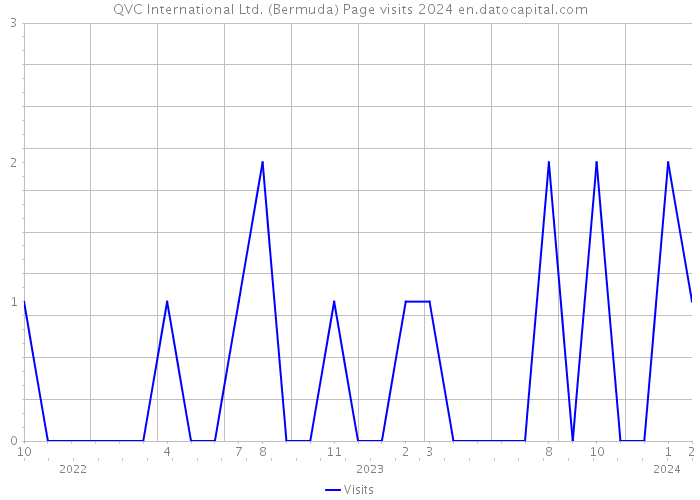 QVC International Ltd. (Bermuda) Page visits 2024 