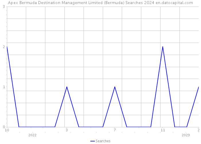 Apex Bermuda Destination Management Limited (Bermuda) Searches 2024 