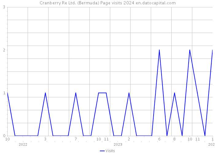 Cranberry Re Ltd. (Bermuda) Page visits 2024 