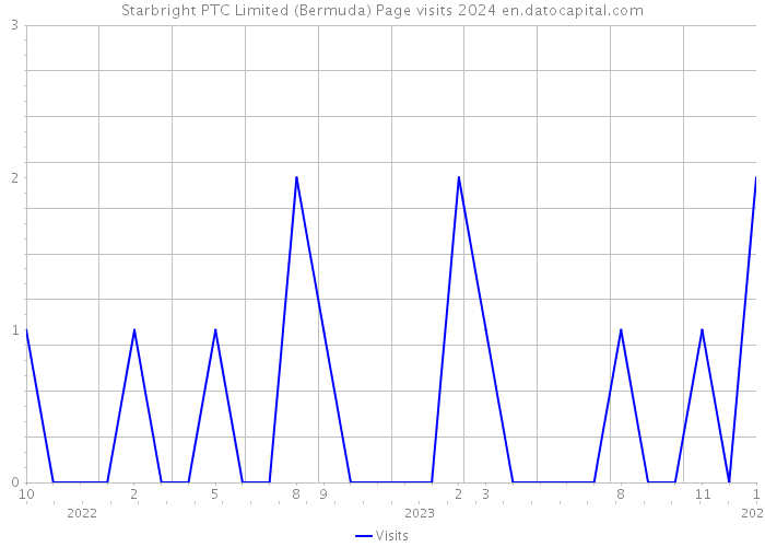 Starbright PTC Limited (Bermuda) Page visits 2024 