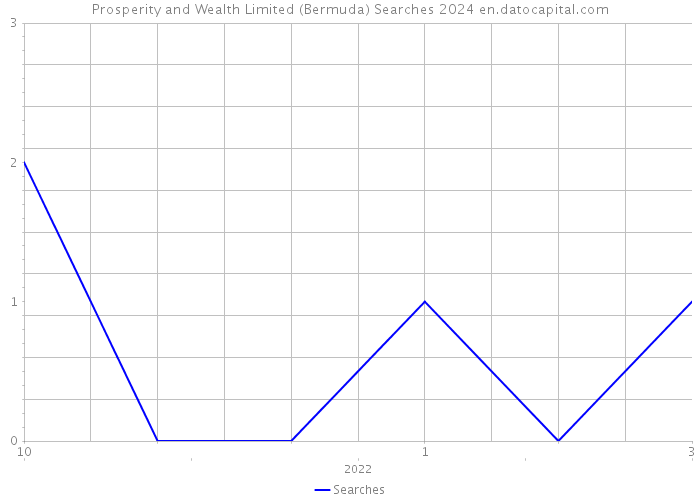 Prosperity and Wealth Limited (Bermuda) Searches 2024 