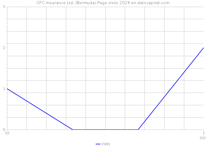 CFC Insurance Ltd. (Bermuda) Page visits 2024 