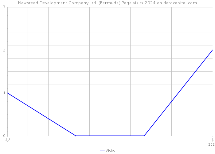 Newstead Development Company Ltd. (Bermuda) Page visits 2024 