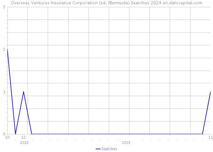 Overseas Ventures Insurance Corporation Ltd. (Bermuda) Searches 2024 