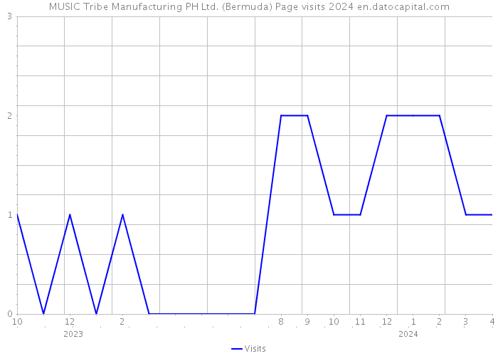 MUSIC Tribe Manufacturing PH Ltd. (Bermuda) Page visits 2024 