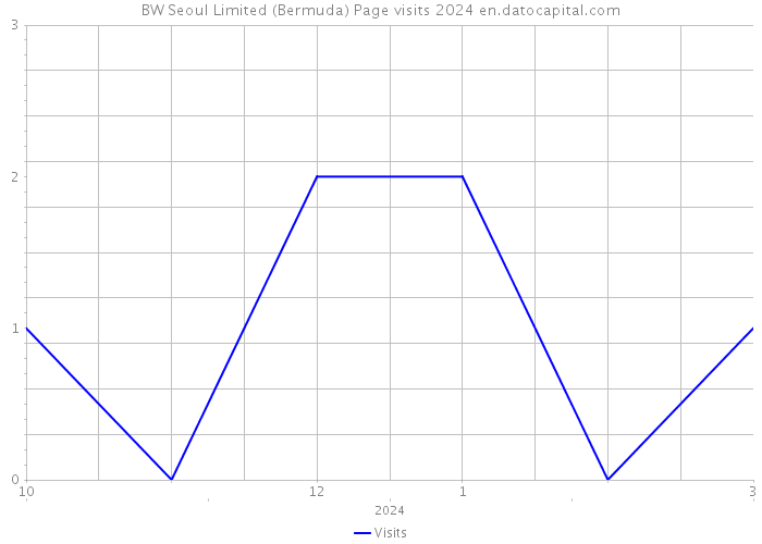 BW Seoul Limited (Bermuda) Page visits 2024 
