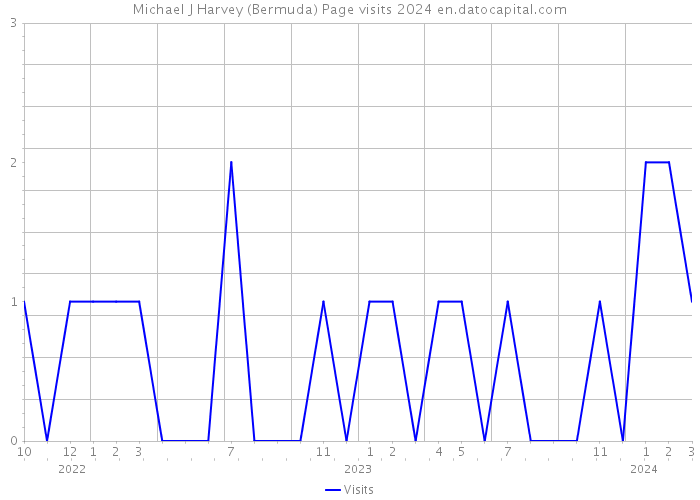 Michael J Harvey (Bermuda) Page visits 2024 