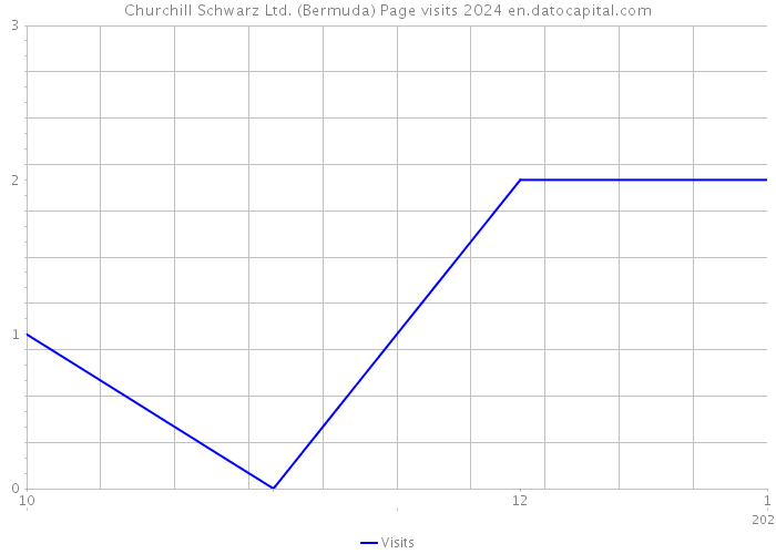 Churchill Schwarz Ltd. (Bermuda) Page visits 2024 