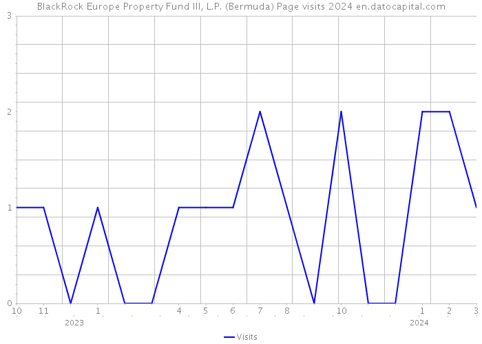 BlackRock Europe Property Fund III, L.P. (Bermuda) Page visits 2024 
