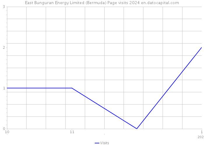 East Bunguran Energy Limited (Bermuda) Page visits 2024 