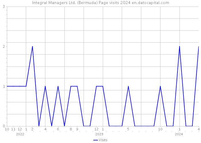 Integral Managers Ltd. (Bermuda) Page visits 2024 