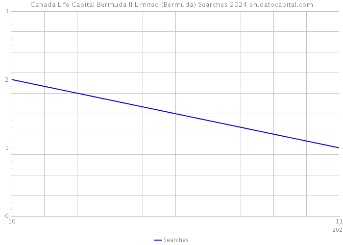 Canada Life Capital Bermuda II Limited (Bermuda) Searches 2024 