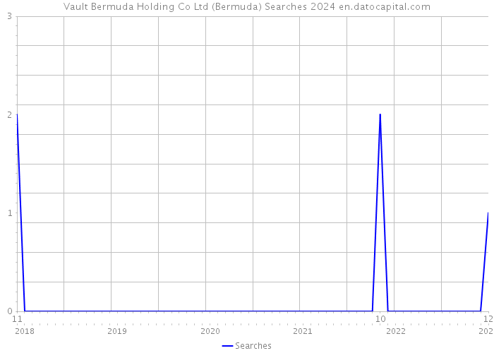 Vault Bermuda Holding Co Ltd (Bermuda) Searches 2024 