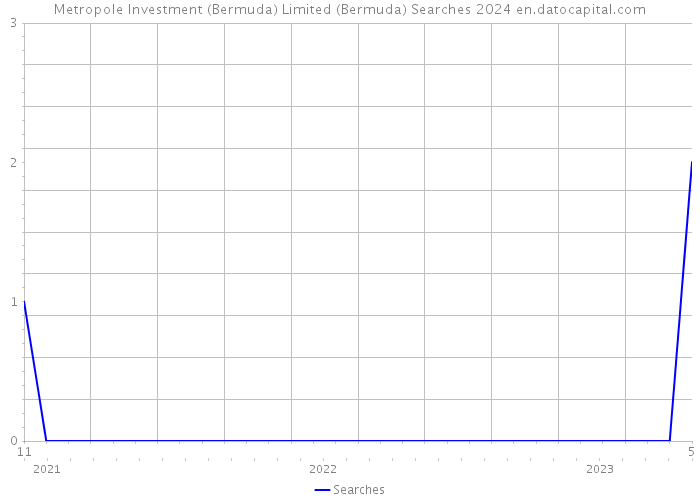 Metropole Investment (Bermuda) Limited (Bermuda) Searches 2024 