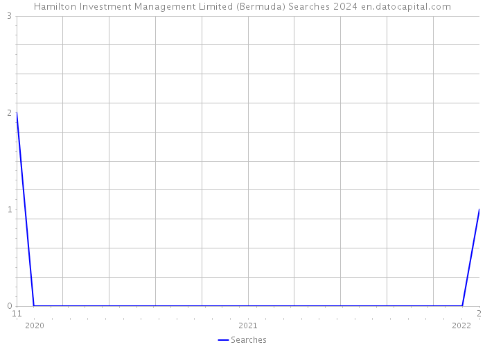 Hamilton Investment Management Limited (Bermuda) Searches 2024 