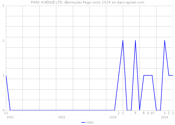 PARK AVENUE LTD. (Bermuda) Page visits 2024 