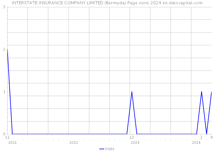 INTERSTATE INSURANCE COMPANY LIMITED (Bermuda) Page visits 2024 