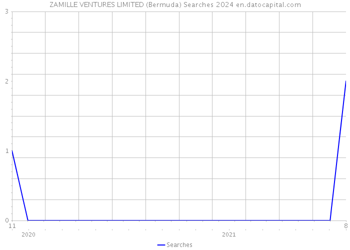 ZAMILLE VENTURES LIMITED (Bermuda) Searches 2024 