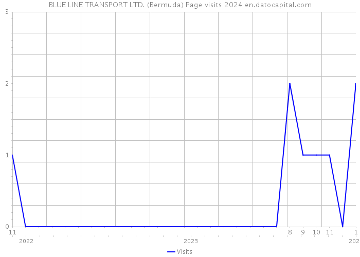 BLUE LINE TRANSPORT LTD. (Bermuda) Page visits 2024 