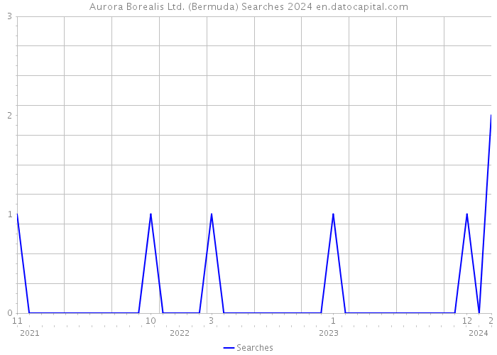 Aurora Borealis Ltd. (Bermuda) Searches 2024 