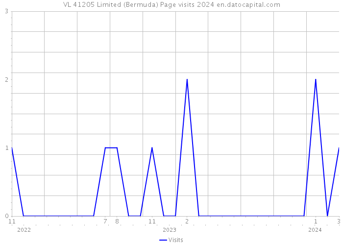 VL 41205 Limited (Bermuda) Page visits 2024 