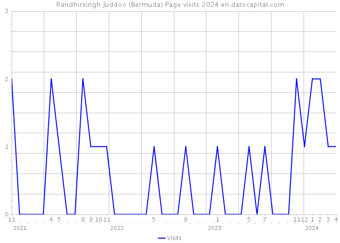 Randhirsingh Juddoo (Bermuda) Page visits 2024 