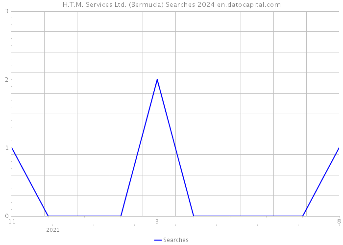 H.T.M. Services Ltd. (Bermuda) Searches 2024 