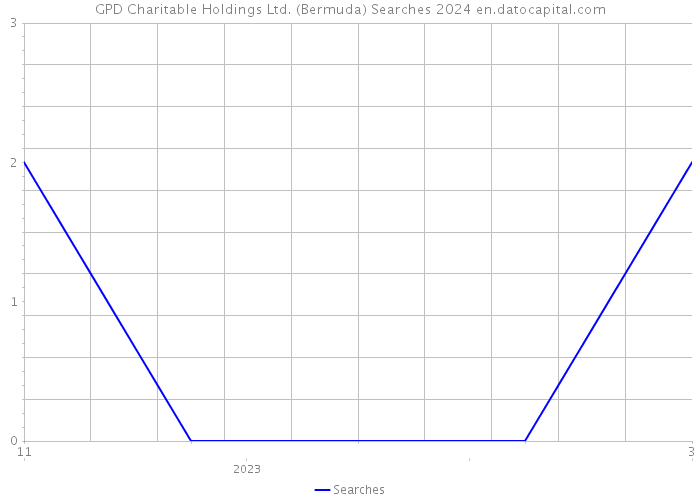 GPD Charitable Holdings Ltd. (Bermuda) Searches 2024 