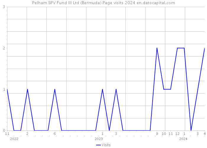 Pelham SPV Fund III Ltd (Bermuda) Page visits 2024 