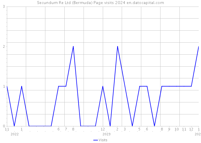 Secundum Re Ltd (Bermuda) Page visits 2024 