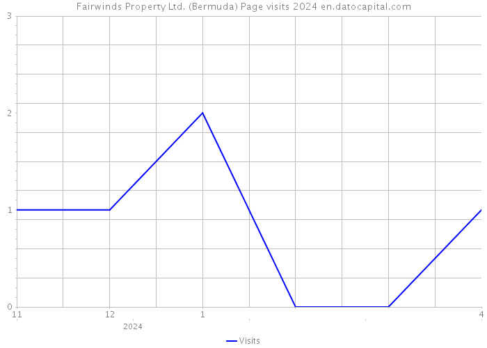 Fairwinds Property Ltd. (Bermuda) Page visits 2024 