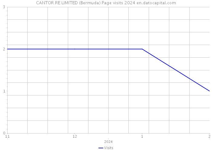 CANTOR RE LIMITED (Bermuda) Page visits 2024 