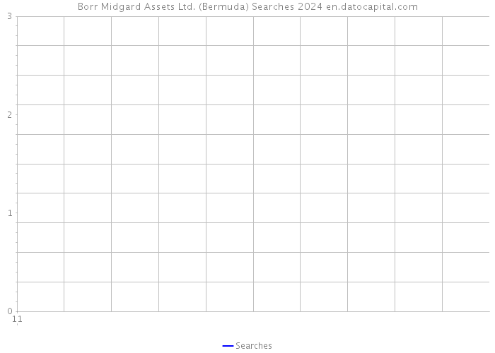 Borr Midgard Assets Ltd. (Bermuda) Searches 2024 